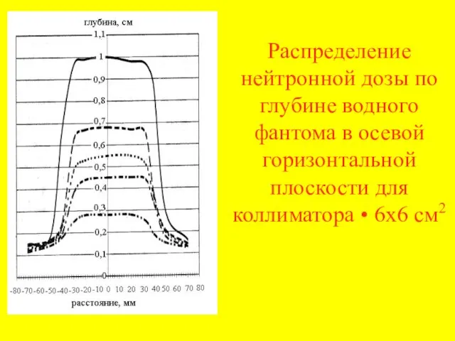 Распределение нейтронной дозы по глубине водного фантома в осевой горизонтальной плоскости для коллиматора • 6х6 см2