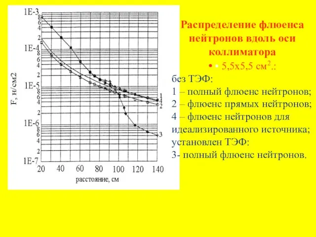 Распределение флюенса нейтронов вдоль оси коллиматора • • 5,5х5,5 см2.: без