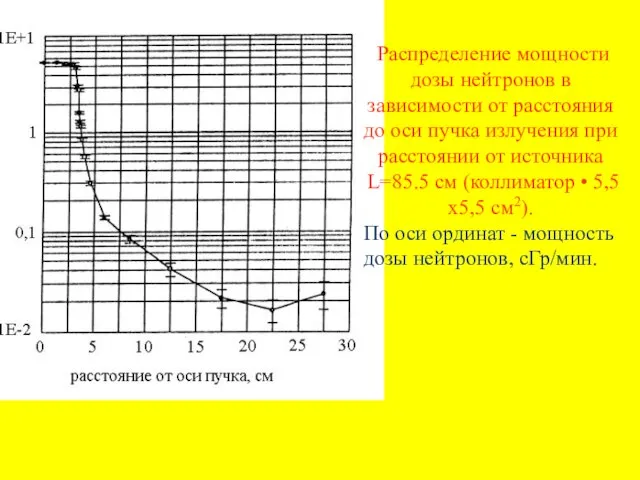 Распределение мощности дозы нейтронов в зависимости от расстояния до оси пучка