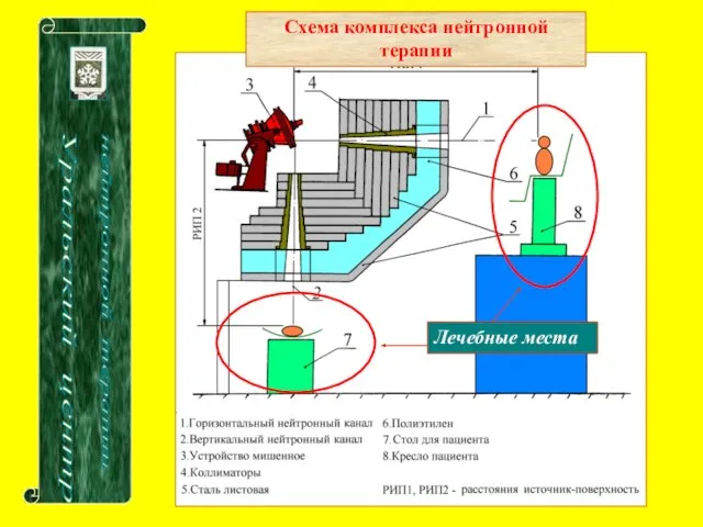 Уральский центр нейтронной терапии Схема комплекса нейтронной терапии Лечебные места