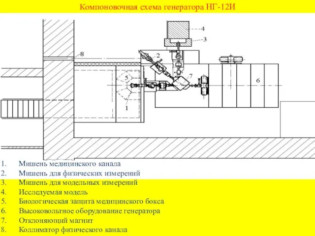 Компоновочная схема генератора НГ-12И Мишень медицинского канала Мишень для физических измерений