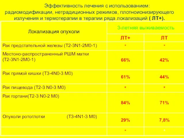 Эффективность лечения с использованием: радиомодификации, нетрадиционных режимов, плотноионизирующего излучения и термотерапии