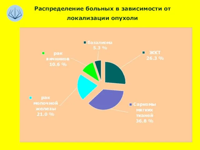 Распределение больных в зависимости от локализации опухоли