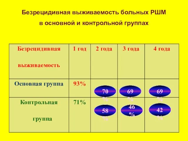 Безрецидивная выживаемость больных РШМ в основной и контрольной группах 69% 42% 46% 69% 58% 70%