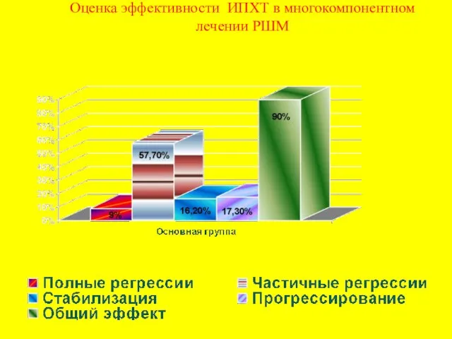 Оценка эффективности ИПХТ в многокомпонентном лечении РШМ