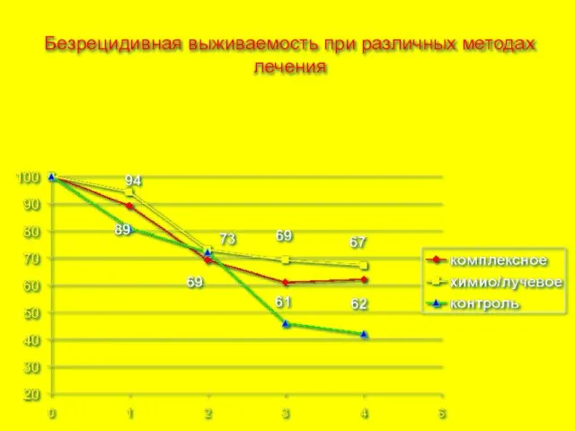 Безрецидивная выживаемость при различных методах лечения