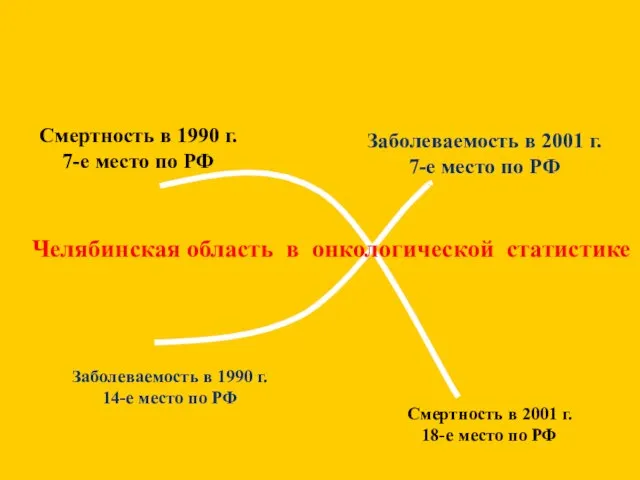 Заболеваемость в 2001 г. 7-е место по РФ Заболеваемость в 1990