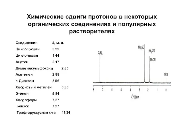 Химические сдвиги протонов в некоторых органических соединениях и популярных растворителях Соединения