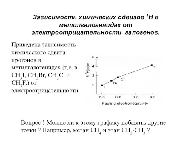 Зависимость химических сдвигов 1Н в метилгалогенидах от электроотрицательности галогенов. Приведена зависимость