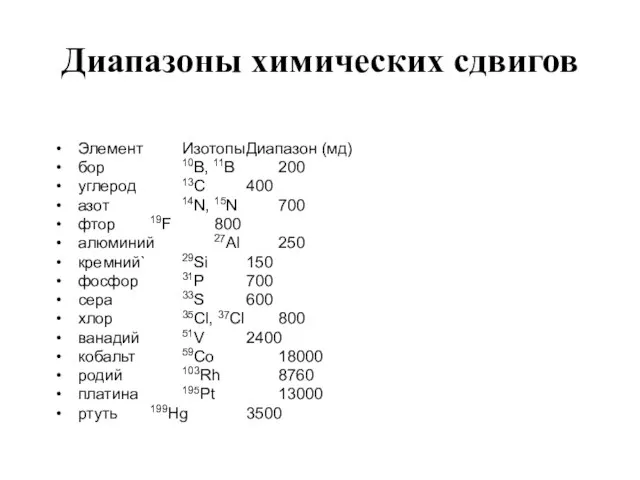 Диапазоны химических сдвигов Элемент Изотопы Диапазон (мд)‏ бор 10B, 11B 200