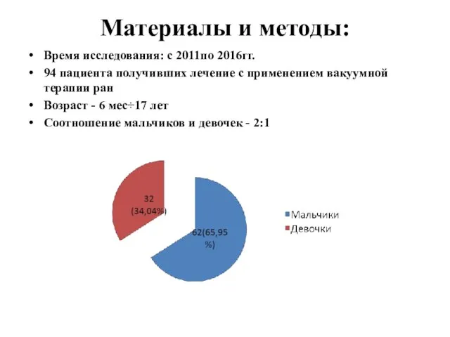 Материалы и методы: Время исследования: с 2011по 2016гг. 94 пациента получивших