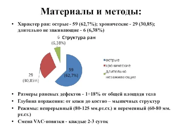 Материалы и методы: Характер ран: острые - 59 (62,7%); хронические -