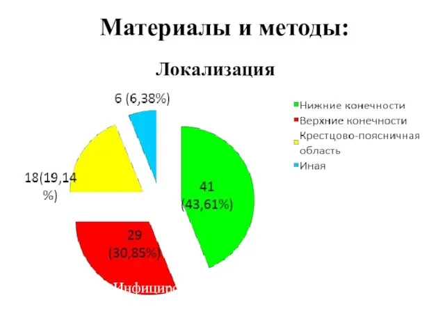 Материалы и методы: Инфицированные раны– 94,36% Локализация