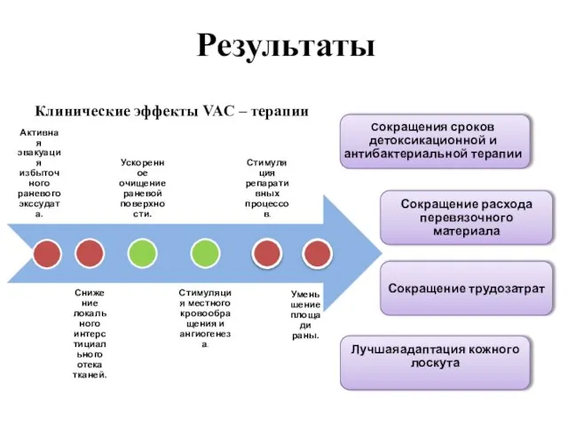 Клинические эффекты VAC – терапии Результаты