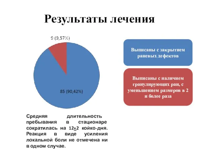 Результаты лечения Выписаны с закрытием раневых дефектов Выписаны с наличием гранулирующих