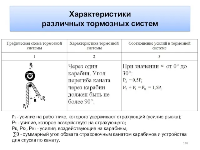 Характеристики различных тормозных систем P1 - усилие на работнике, которого удерживает