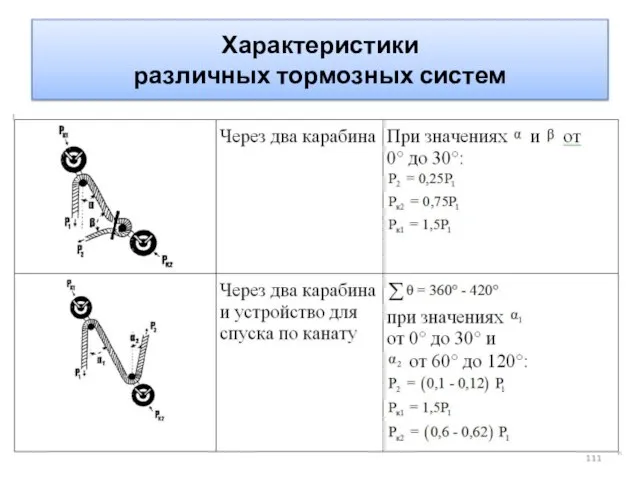 Характеристики различных тормозных систем