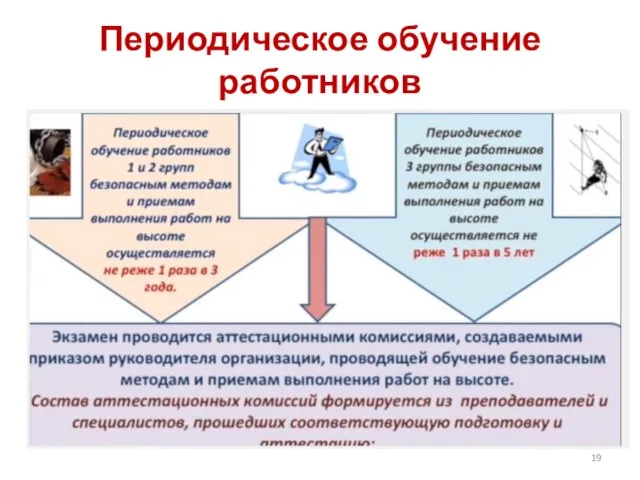 Периодическое обучение работников