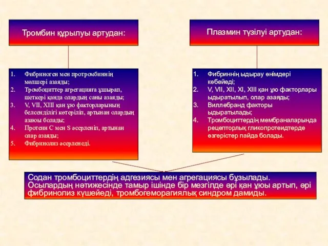 Тромбин құрылуы артудан: Плазмин түзілуі артудан: Фибриноген мен протромбиннің мөлшері азаяды;