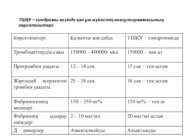 ТШҚҰ − синдромы кезінде қан ұю жүйесінің коагулограммасының көрсеткіштері: