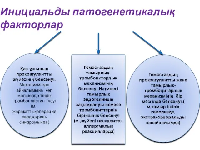 Инициальды патогенетикалық факторлар Қан ұюының прокоагулянтты жүйесінің белсенуі.Механизмі қан айналымына көп