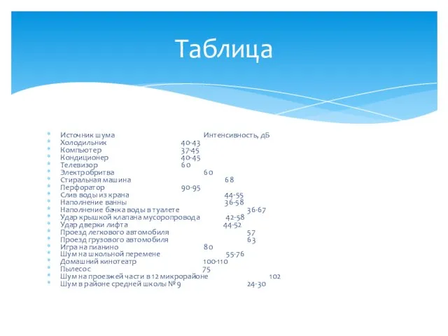 Источник шума Интенсивность, дБ Холодильник 40-43 Компьютер 37-45 Кондиционер 40-45 Телевизор