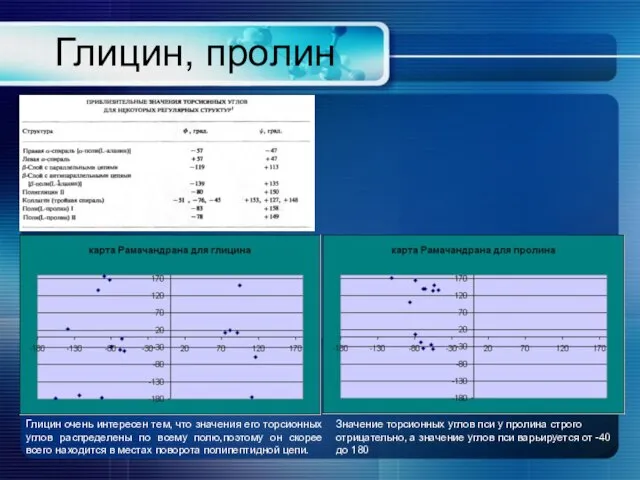 Глицин, пролин Глицин очень интересен тем, что значения его торсионных углов
