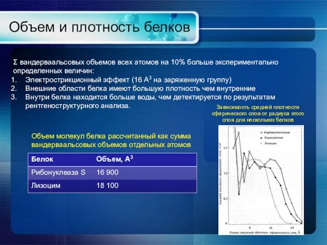 Объем и плотность белков Σ вандерваальсовых объемов всех атомов на 10%