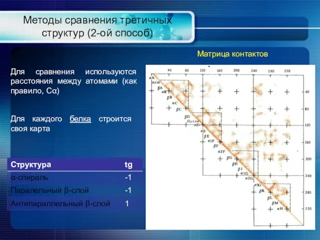 Методы сравнения третичных структур (2-ой способ) Матрица контактов Для сравнения используются