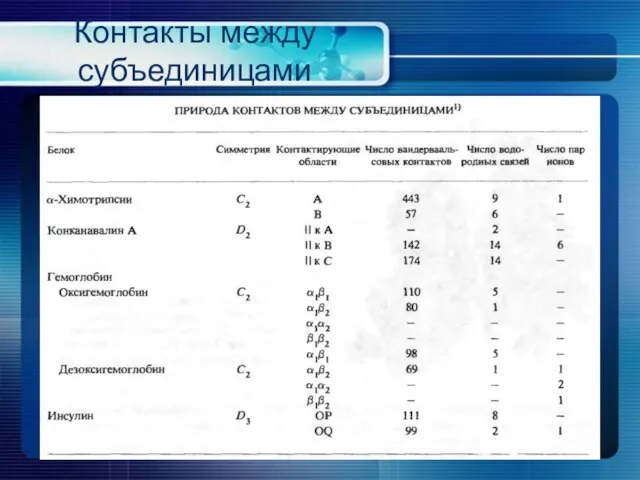 Контакты между субъединицами