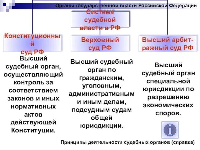 Органы государственной власти Российской Федерации Высший судебный орган, осуществляющий контроль за