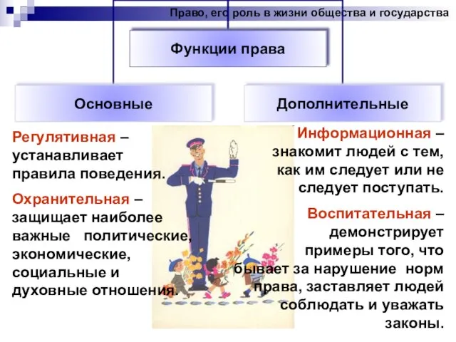 Право, его роль в жизни общества и государства Регулятивная – устанавливает