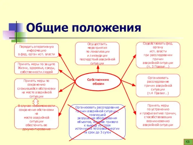 Общие положения КВ Собственник обязан Передать оперативную информацию в фед. орган