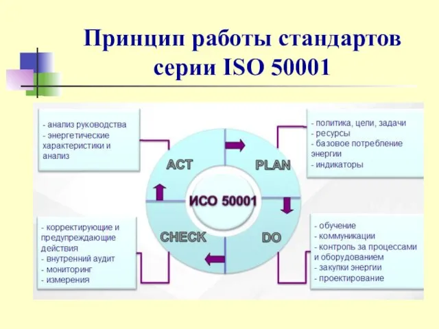 Принцип работы стандартов серии ISO 50001
