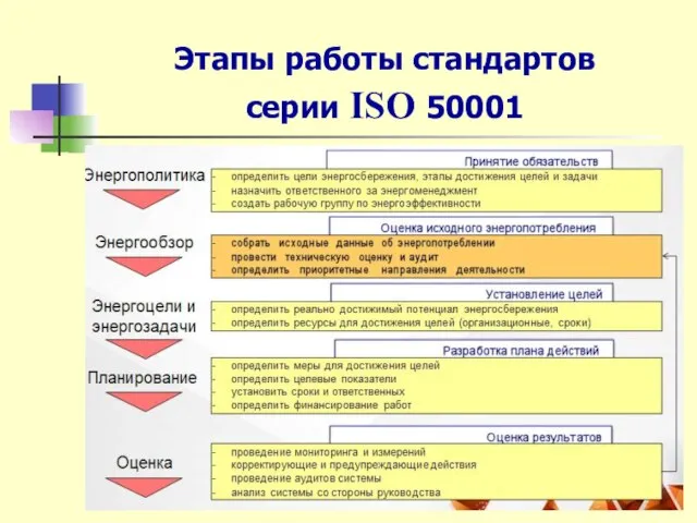 Этапы работы стандартов серии ISO 50001