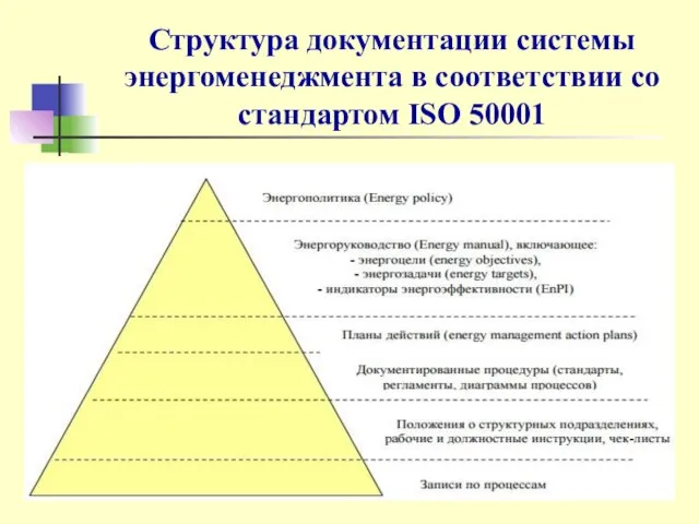 Структура документации системы энергоменеджмента в соответствии со стандартом ISO 50001