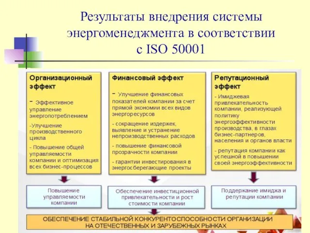 Результаты внедрения системы энергоменеджмента в соответствии с ISO 50001