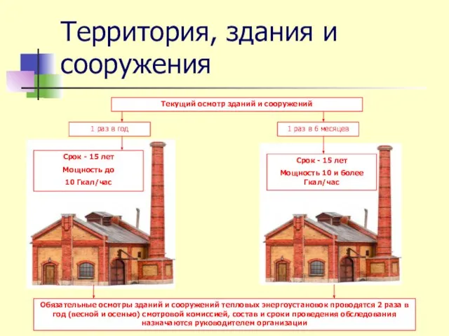 Территория, здания и сооружения Срок - 15 лет Мощность до 10