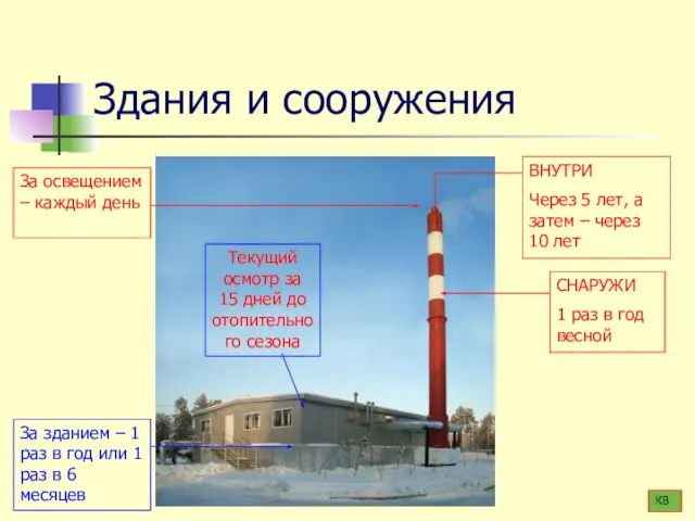 Здания и сооружения СНАРУЖИ 1 раз в год весной ВНУТРИ Через