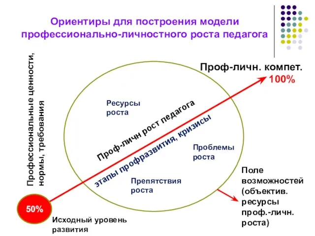 Ориентиры для построения модели профессионально-личностного роста педагога Проф-личн рост педагога этапы