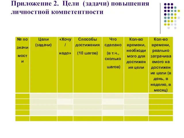 Приложение 2. Цели (задачи) повышения личностной компетентности