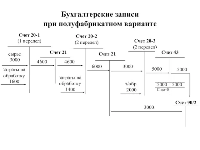 Бухгалтерские записи при полуфабрикатном варианте