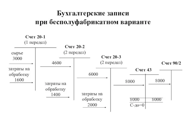 Бухгалтерские записи при бесполуфабрикатном варианте