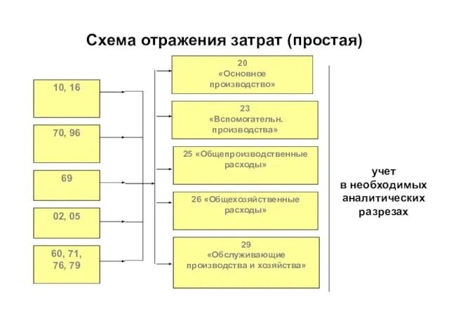 Схема отражения затрат (простая)