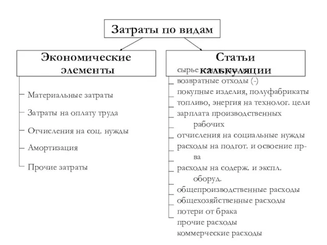 Затраты по видам Экономические элементы Статьи калькуляции Материальные затраты Затраты на