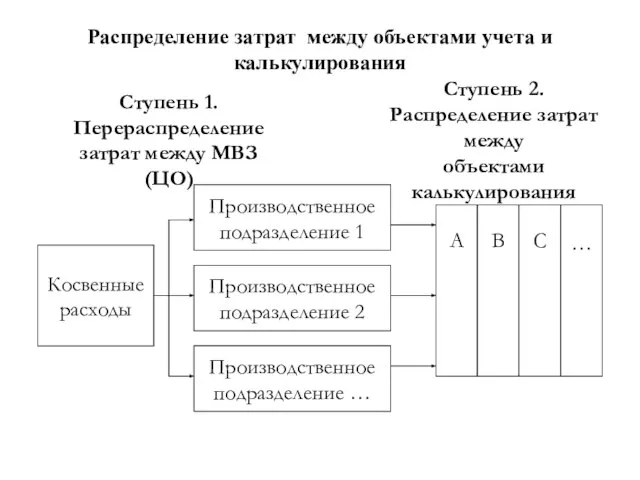 Распределение затрат между объектами учета и калькулирования Косвенные расходы Ступень 1.