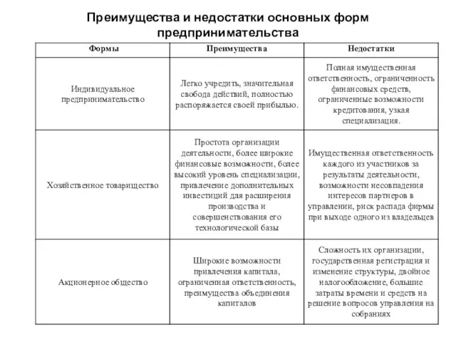 Преимущества и недостатки основных форм предпринимательства