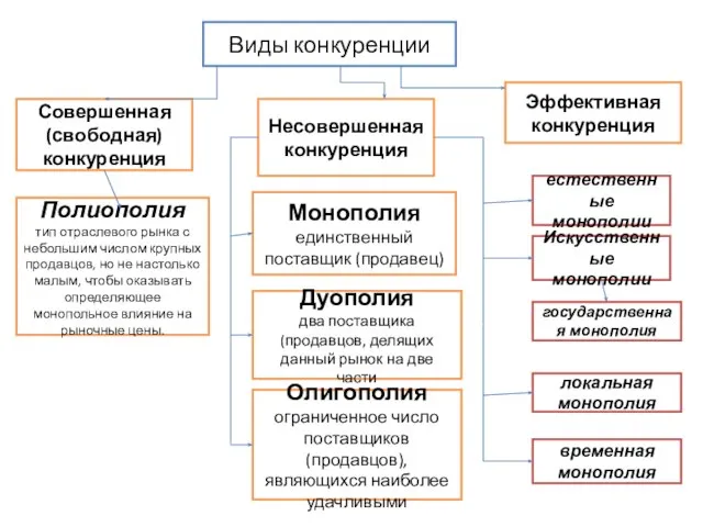 Виды конкуренции Совершенная (свободная) конкуренция Несовершенная конкуренция Полиополия тип отраслевого рынка