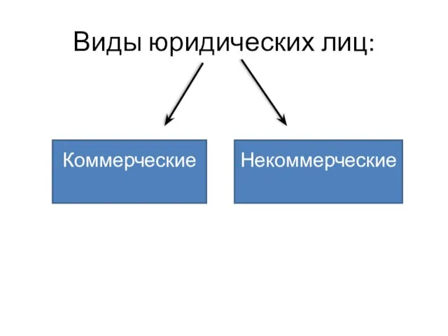 Виды юридических лиц: Коммерческие Некоммерческие