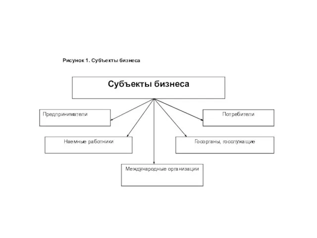 Рисунок 1. Субъекты бизнеса